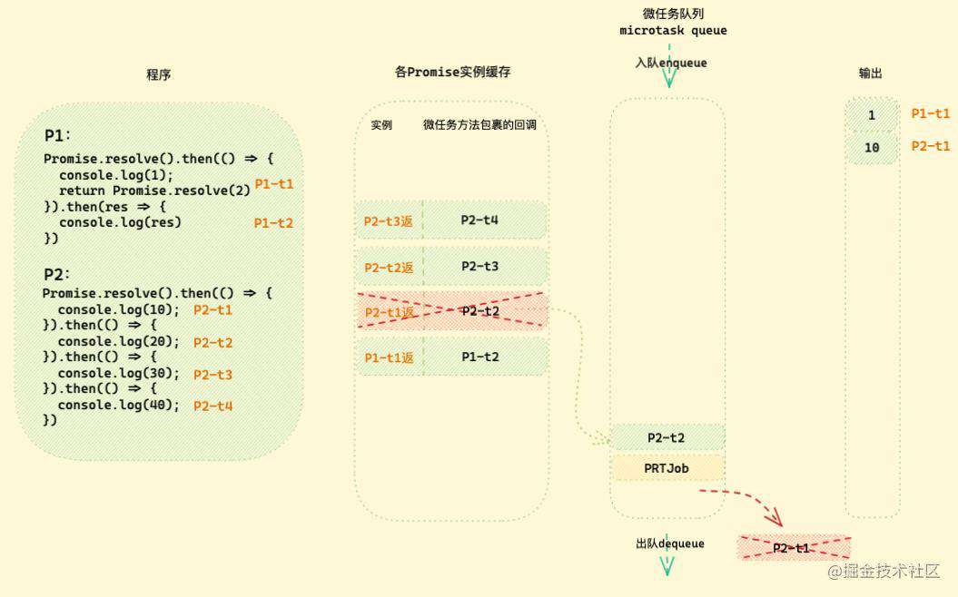 「硬核JS」图解Promise迷惑行为｜运行机制补充