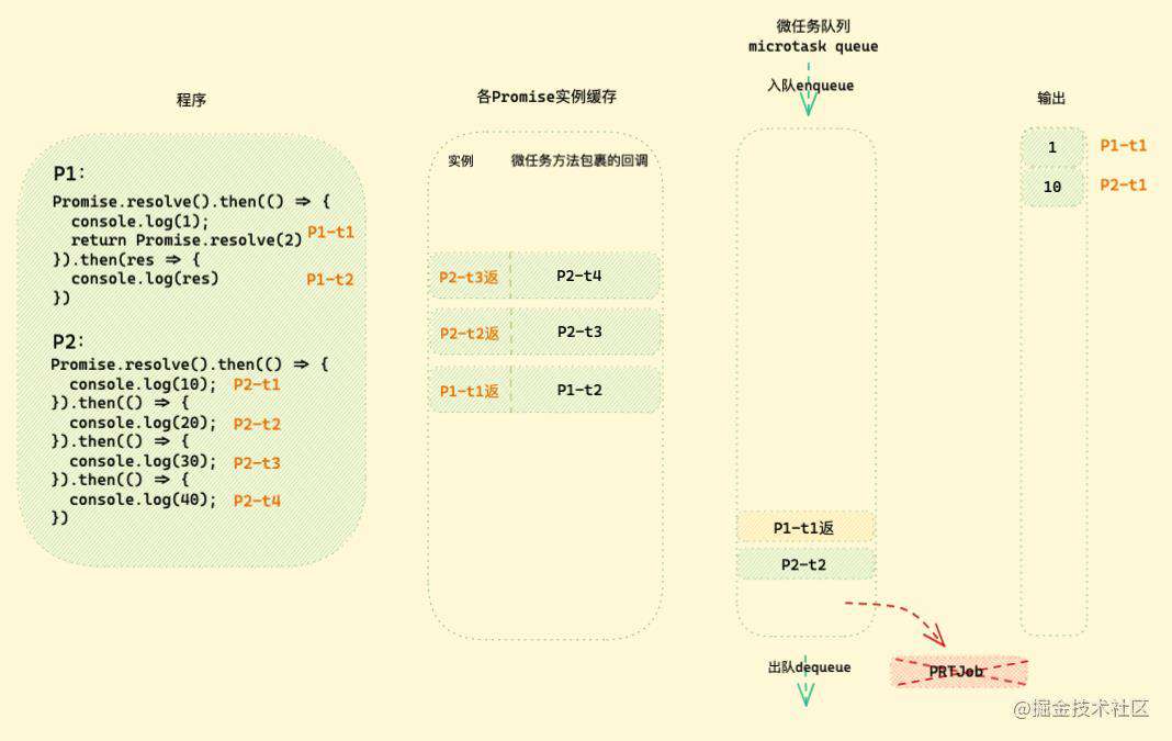 「硬核JS」图解Promise迷惑行为｜运行机制补充