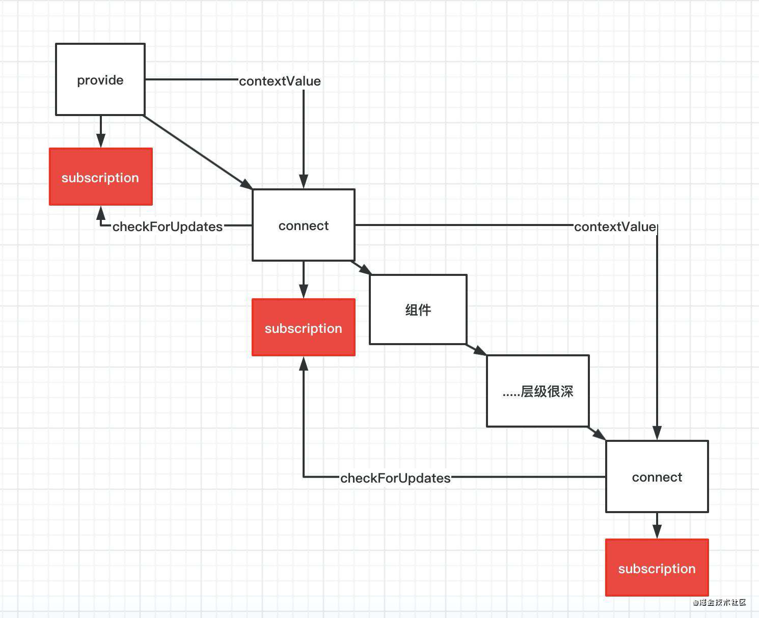 「源码解析」一文吃透react-redux源码（useMemo经典源码级案例）