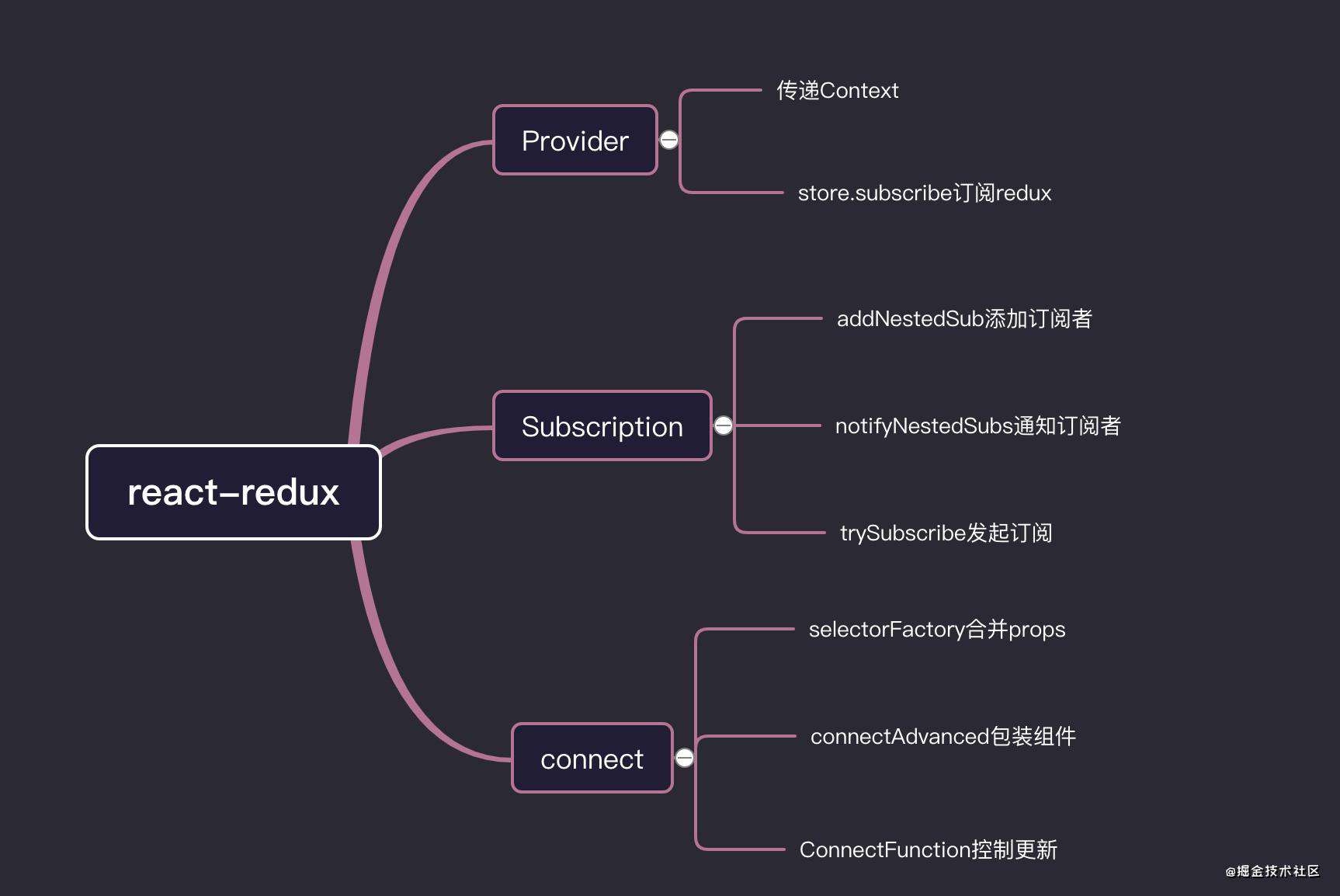 「源码解析」一文吃透react-redux源码（useMemo经典源码级案例）