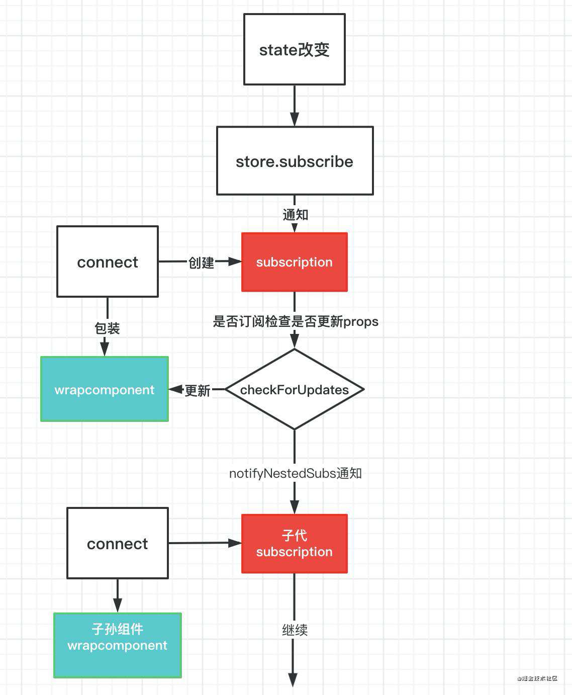 「源码解析」一文吃透react-redux源码（useMemo经典源码级案例）