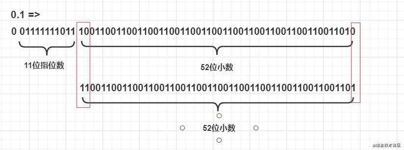 『面试的底气』—— 0.1+0.2等于0.3吗｜牛气冲天新年征文