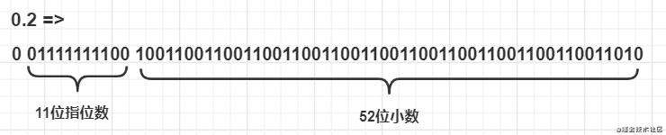 『面试的底气』—— 0.1+0.2等于0.3吗｜牛气冲天新年征文