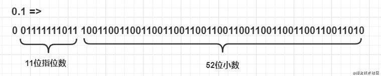 『面试的底气』—— 0.1+0.2等于0.3吗｜牛气冲天新年征文