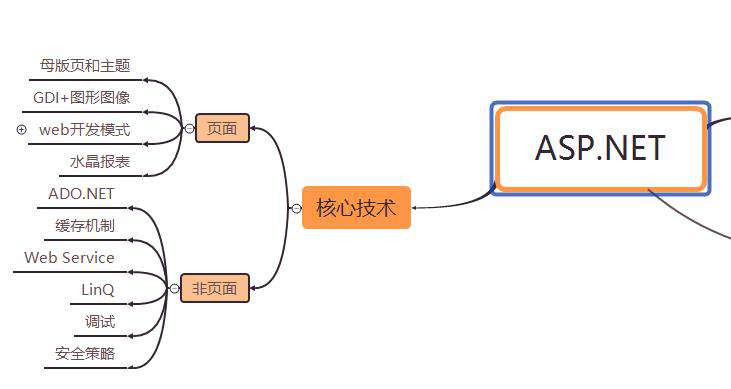 【ASP.NET】（一）初步认识.NET和ASP.NET