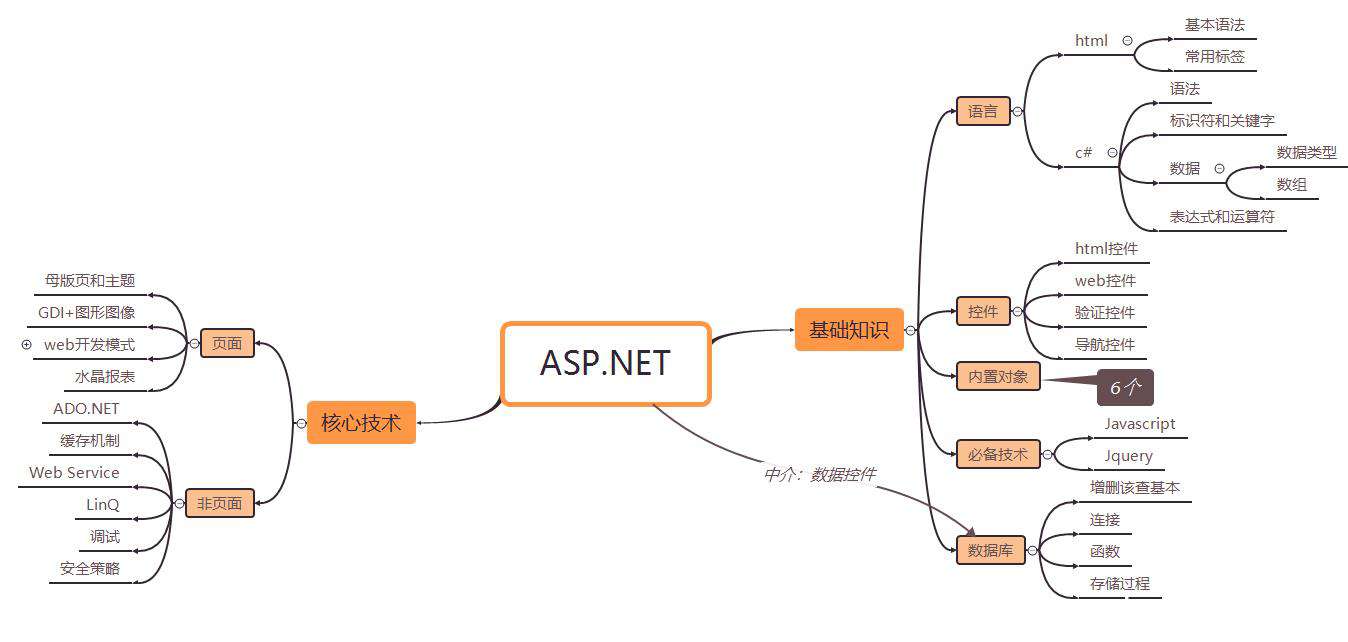 【ASP.NET】（一）初步认识.NET和ASP.NET