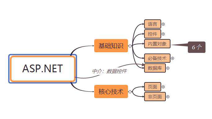 【ASP.NET】（一）初步认识.NET和ASP.NET