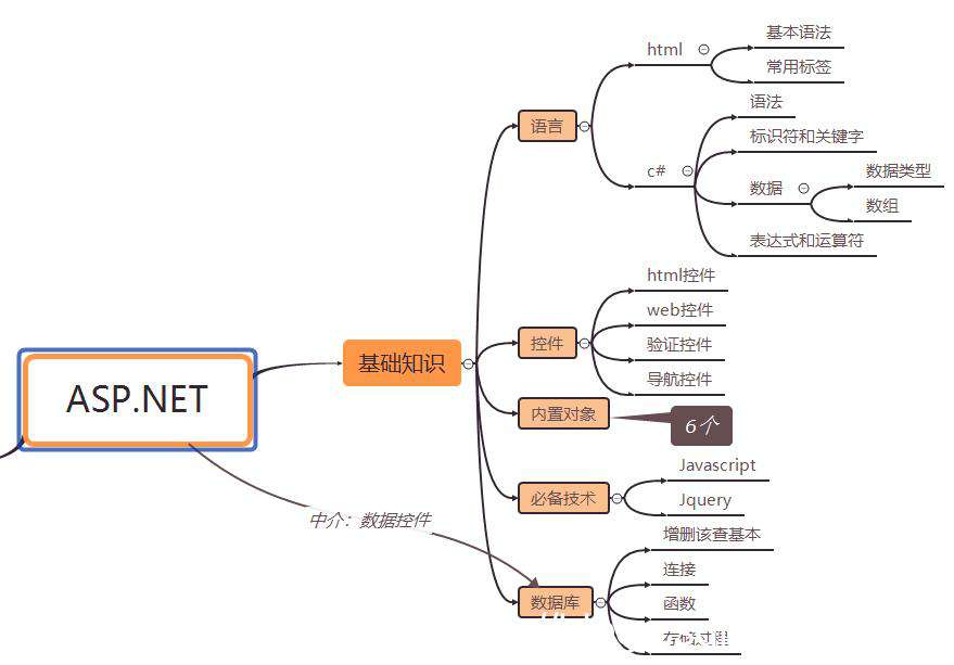 【ASP.NET】（一）初步认识.NET和ASP.NET