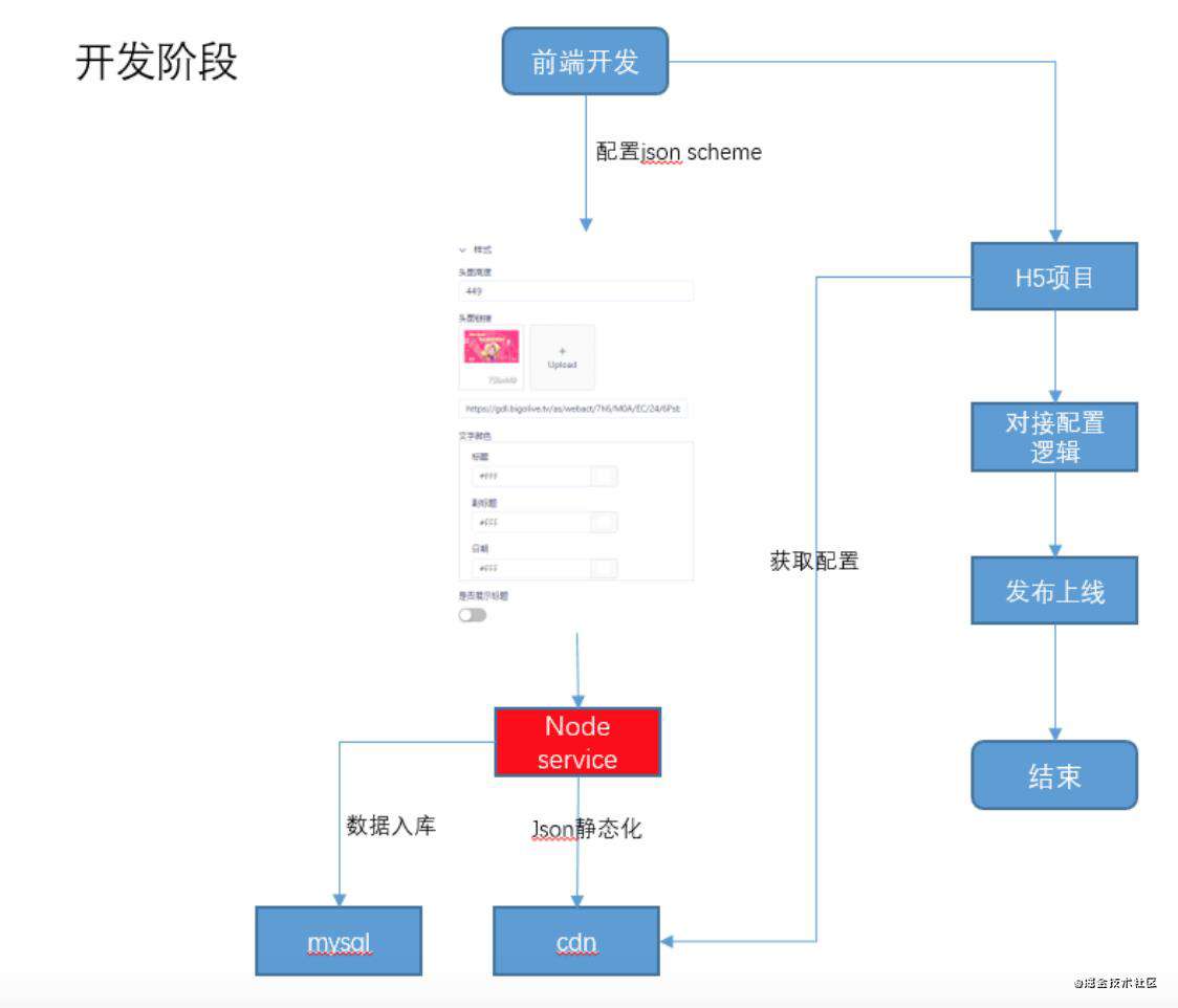 【bigo】前端配置系统pear