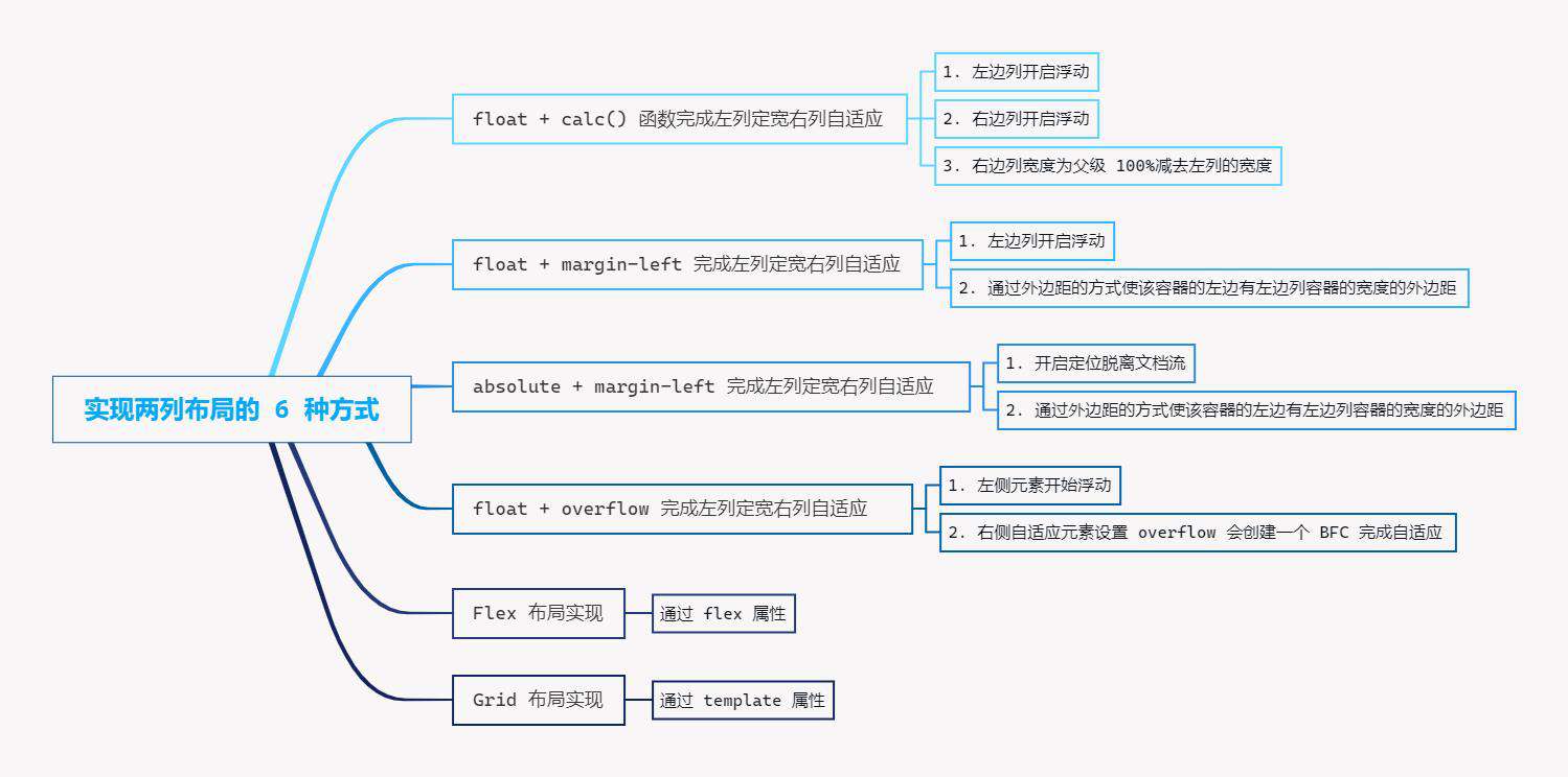 【不一样的CSS】实现两列布局的 6 种方式