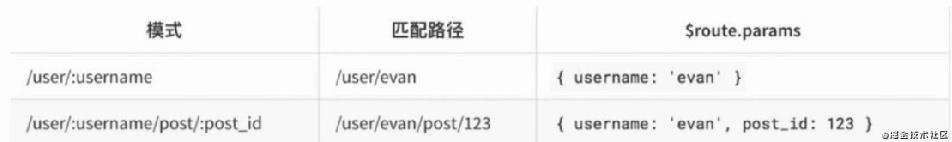 【初级】个人分享Vue前端开发教程笔记 | 打卡每天一份劝退技能