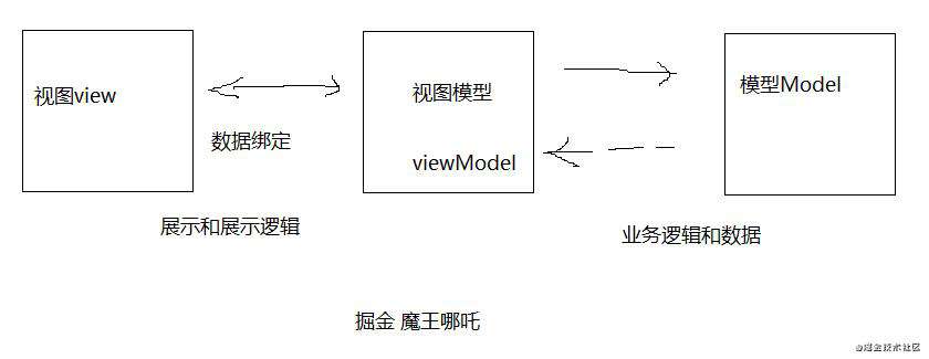 【初级】个人分享Vue前端开发教程笔记 | 打卡每天一份劝退技能