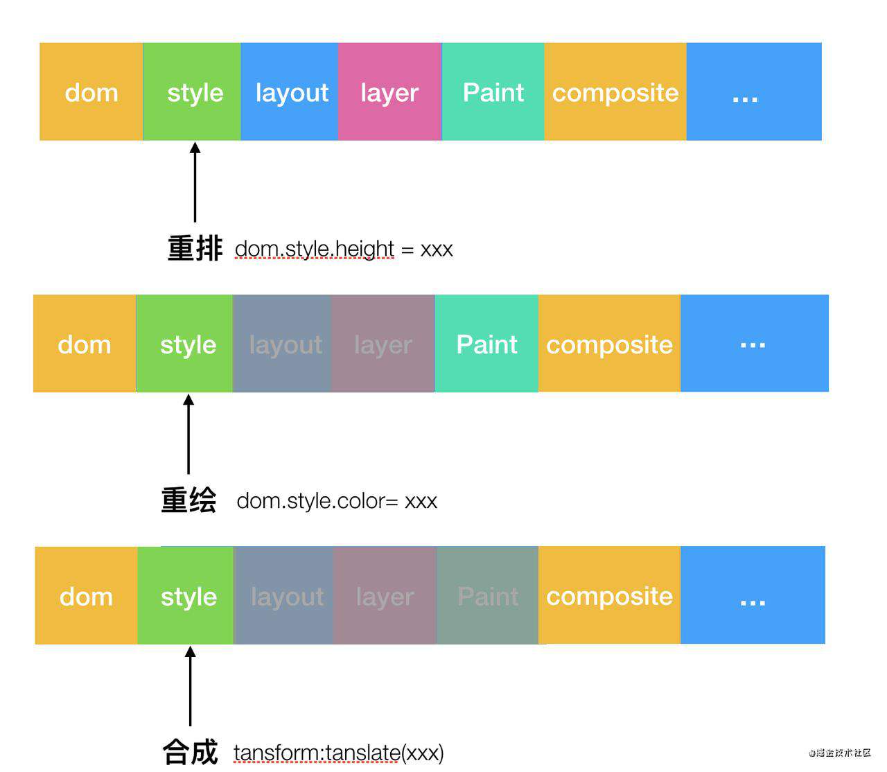 【春招必备】一名合格的初中级前端工程师需要掌握的浏览器渲染笔记