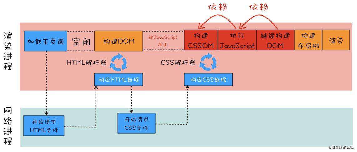 【春招必备】一名合格的初中级前端工程师需要掌握的浏览器渲染笔记