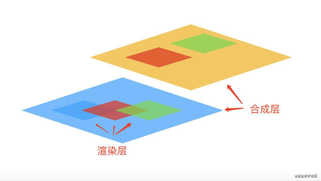 【春招必备】一名合格的初中级前端工程师需要掌握的浏览器渲染笔记
