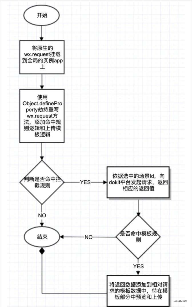 【DoKit&北大专题】-浅谈滴滴DoKit业务代码零侵入思想（小程序端）