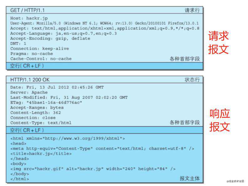 【读书笔记】:图解http协议