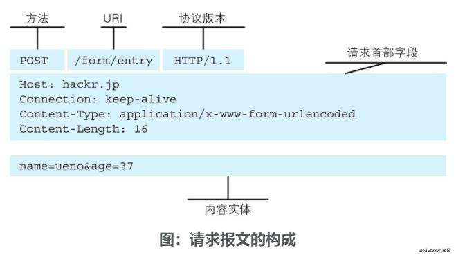 【读书笔记】:图解http协议