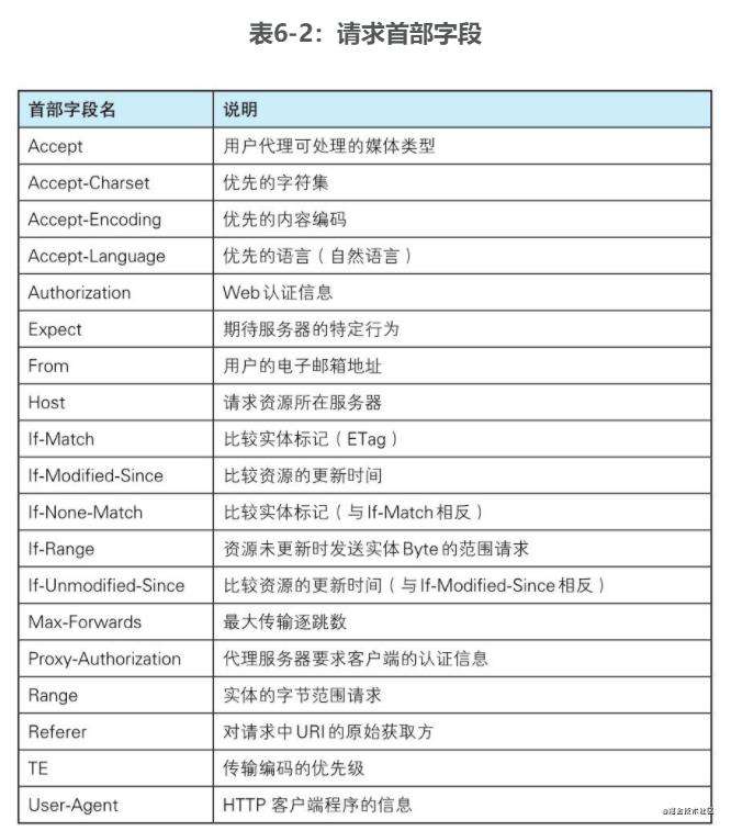 【读书笔记】:图解http协议