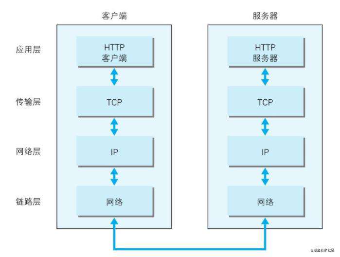 【读书笔记】:图解http协议