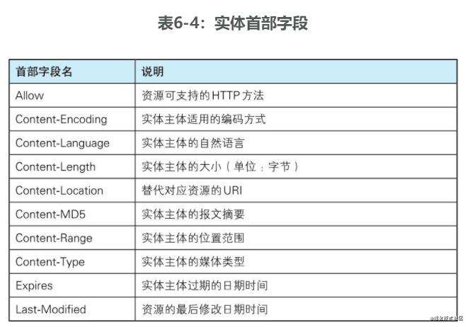 【读书笔记】:图解http协议
