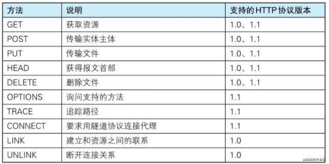 【读书笔记】:图解http协议