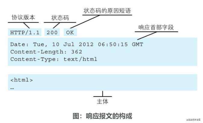 【读书笔记】:图解http协议