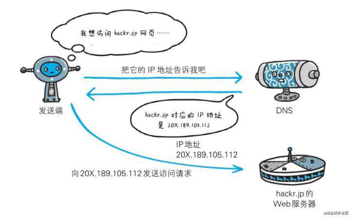 【读书笔记】:图解http协议