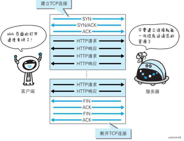 【读书笔记】:图解http协议