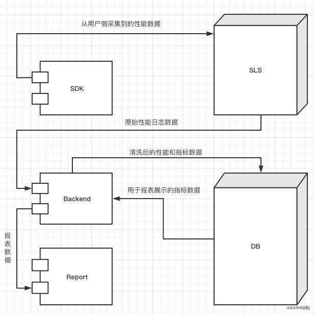 【得物技术】前端性能监控实践