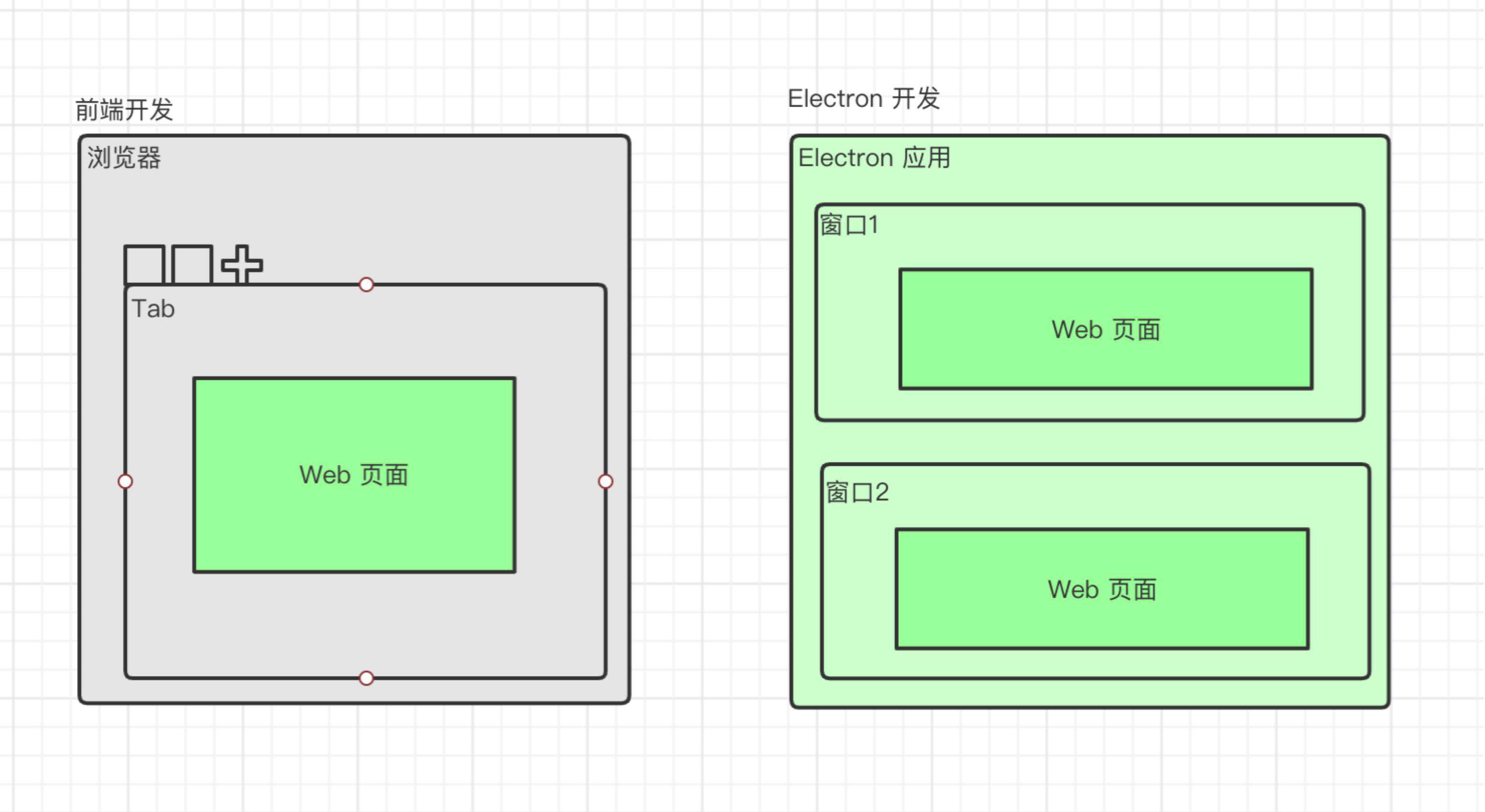 【Electron 快速入门-4】开发 Electron 与 开发前端的三大差异