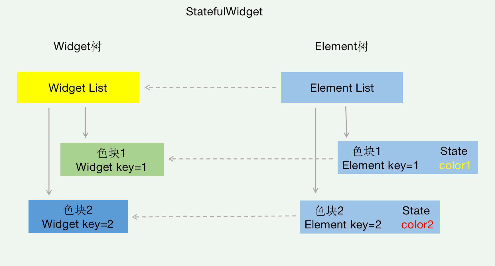 【Flutter】Widget的key是干啥的