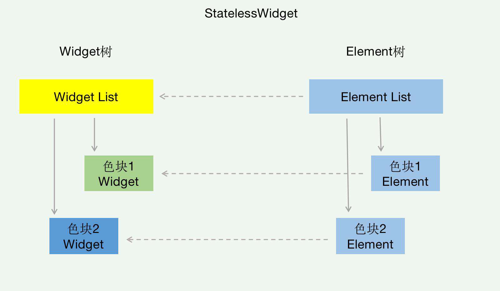 【Flutter】Widget的key是干啥的