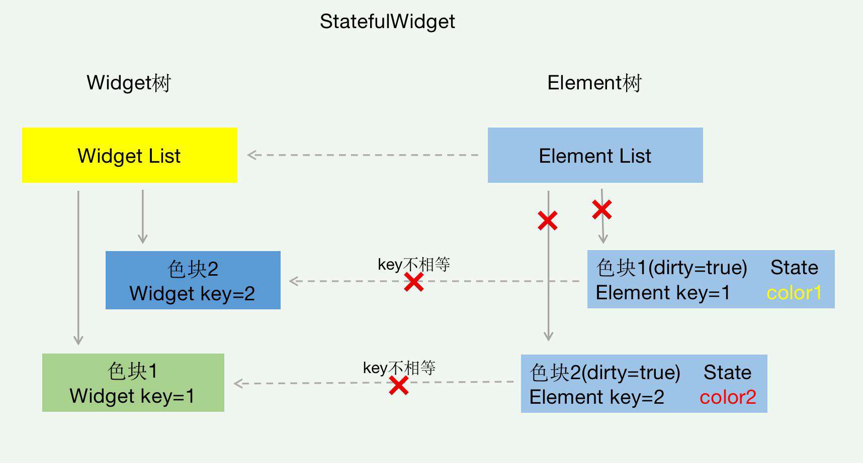 【Flutter】Widget的key是干啥的