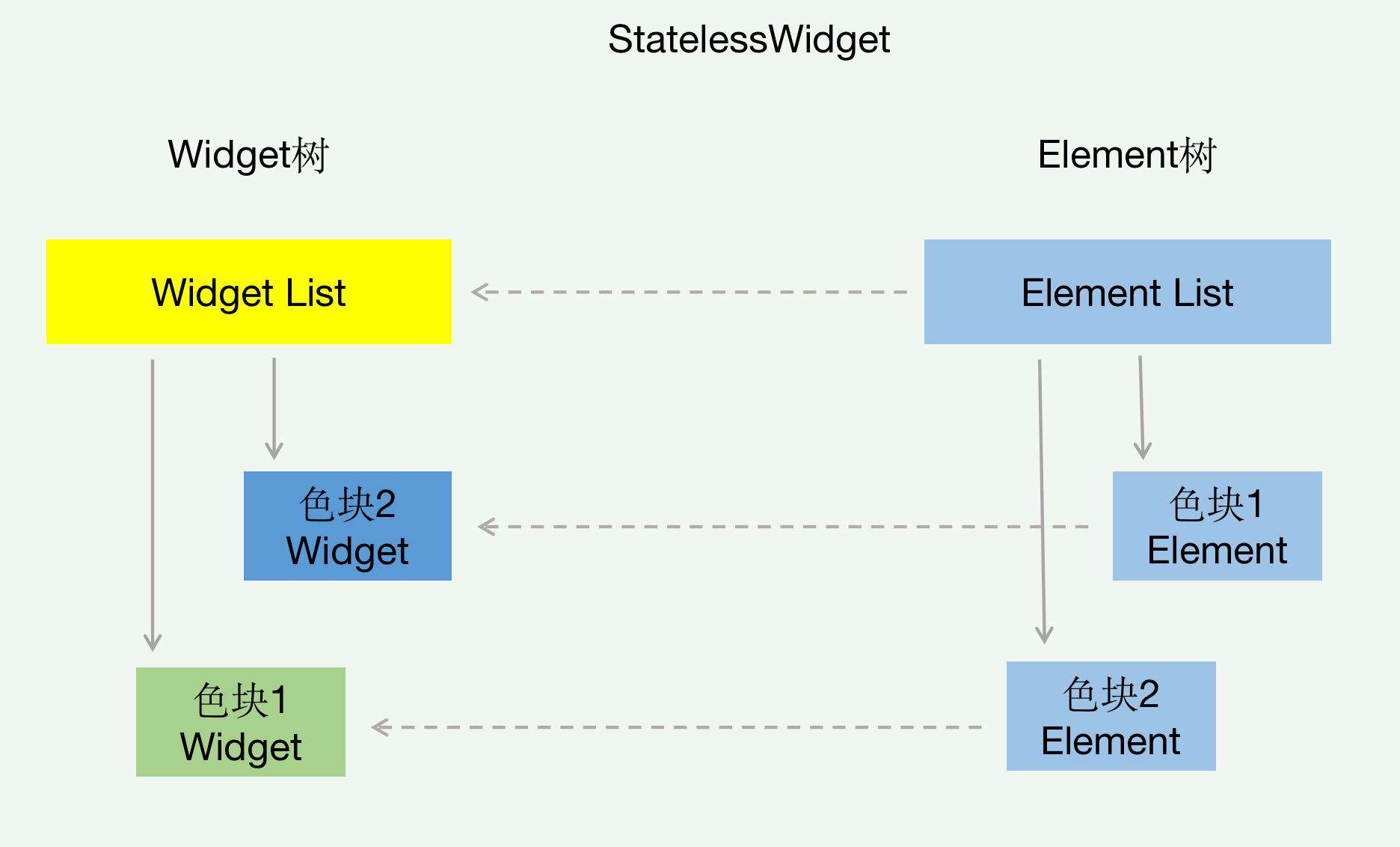 【Flutter】Widget的key是干啥的