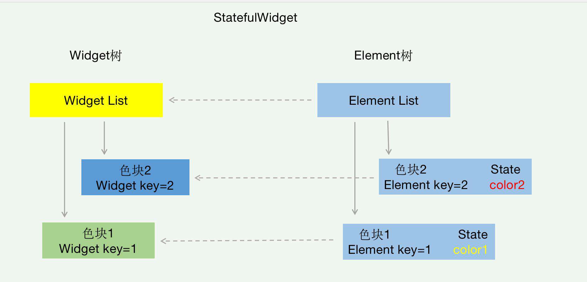 【Flutter】Widget的key是干啥的
