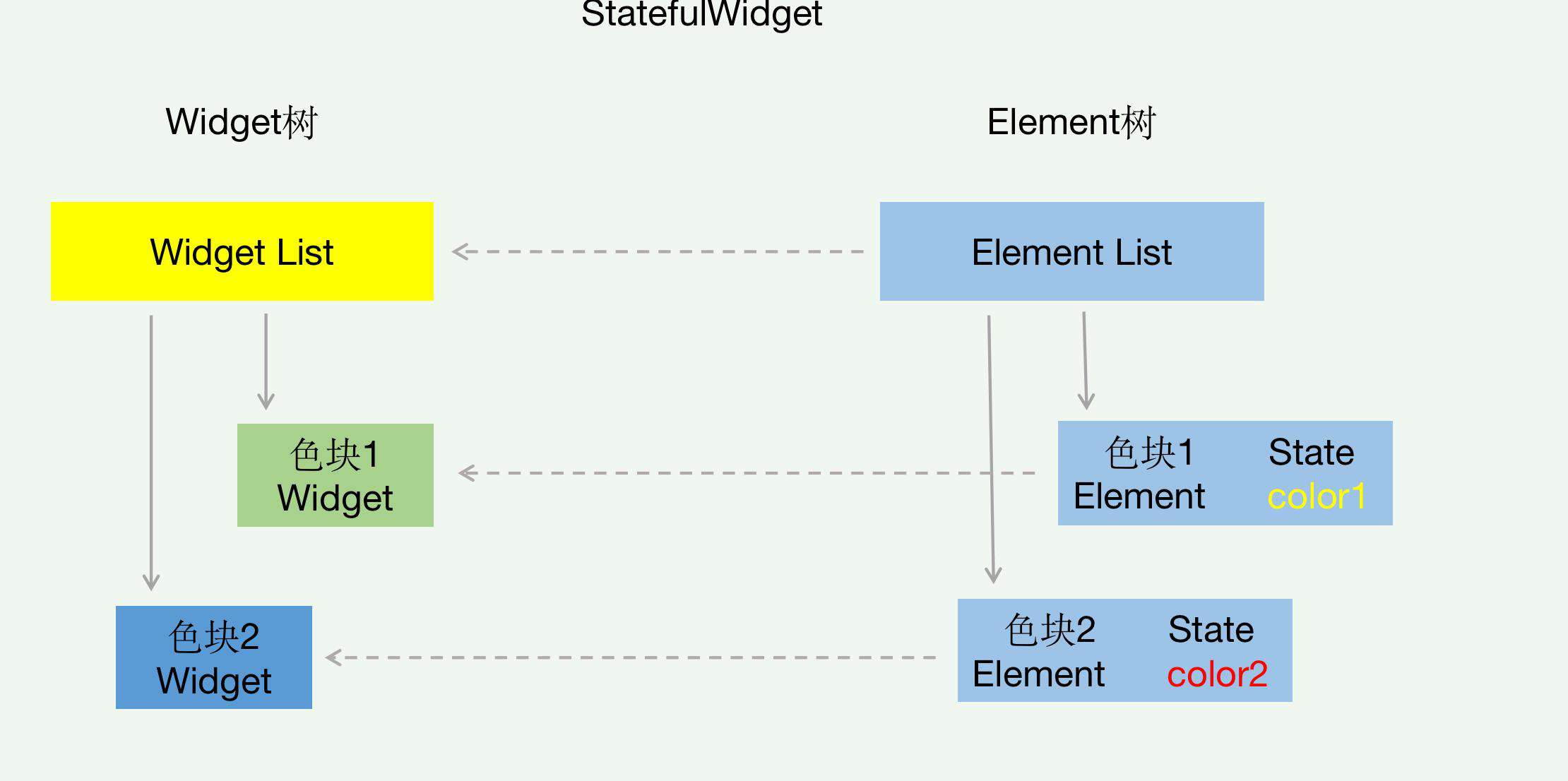 【Flutter】Widget的key是干啥的