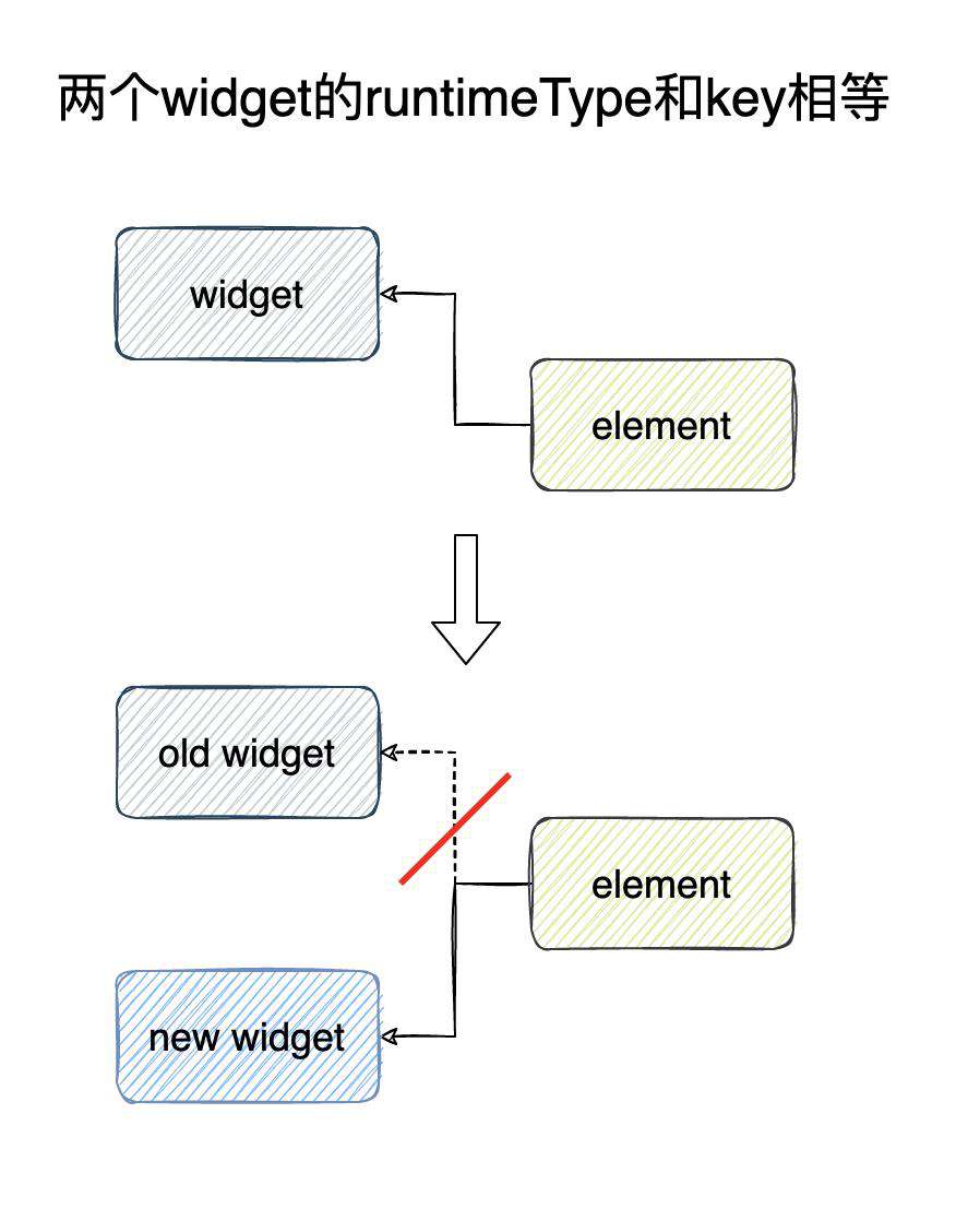 【Flutter】Widget的key是干啥的