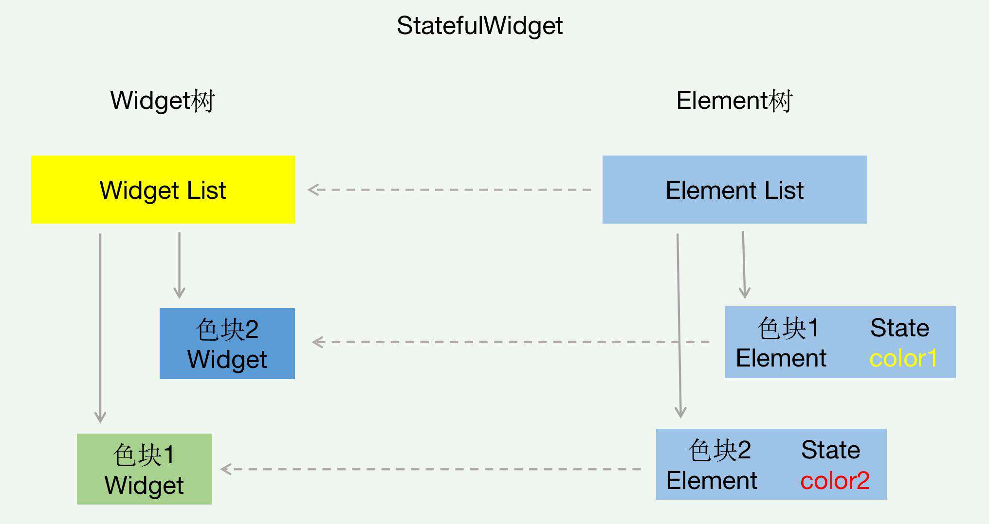 【Flutter】Widget的key是干啥的