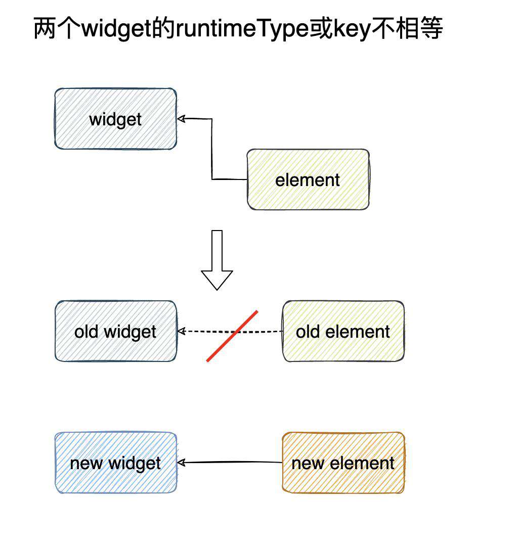 【Flutter】Widget的key是干啥的