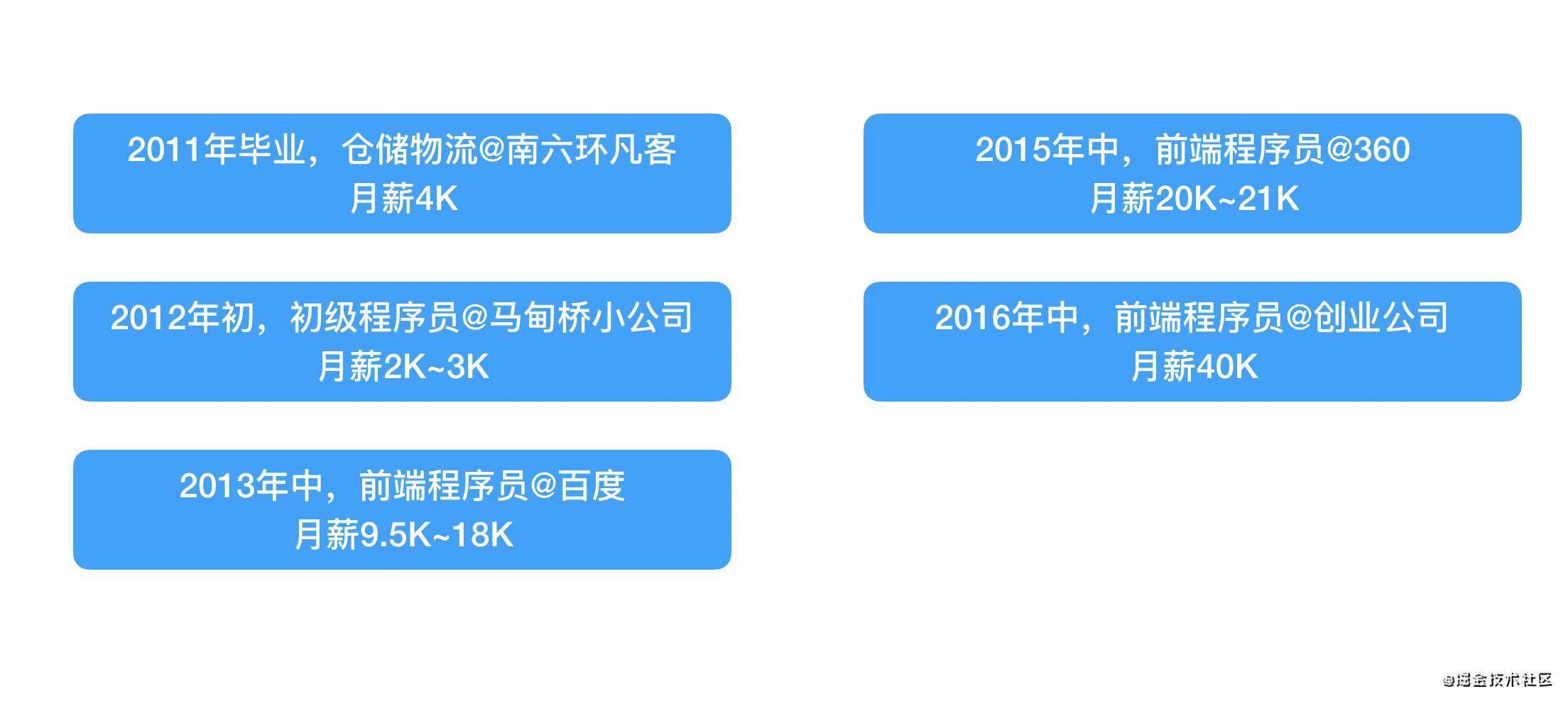 【FunnyCoder第0期】非科班前端老司机从2K到40K之路