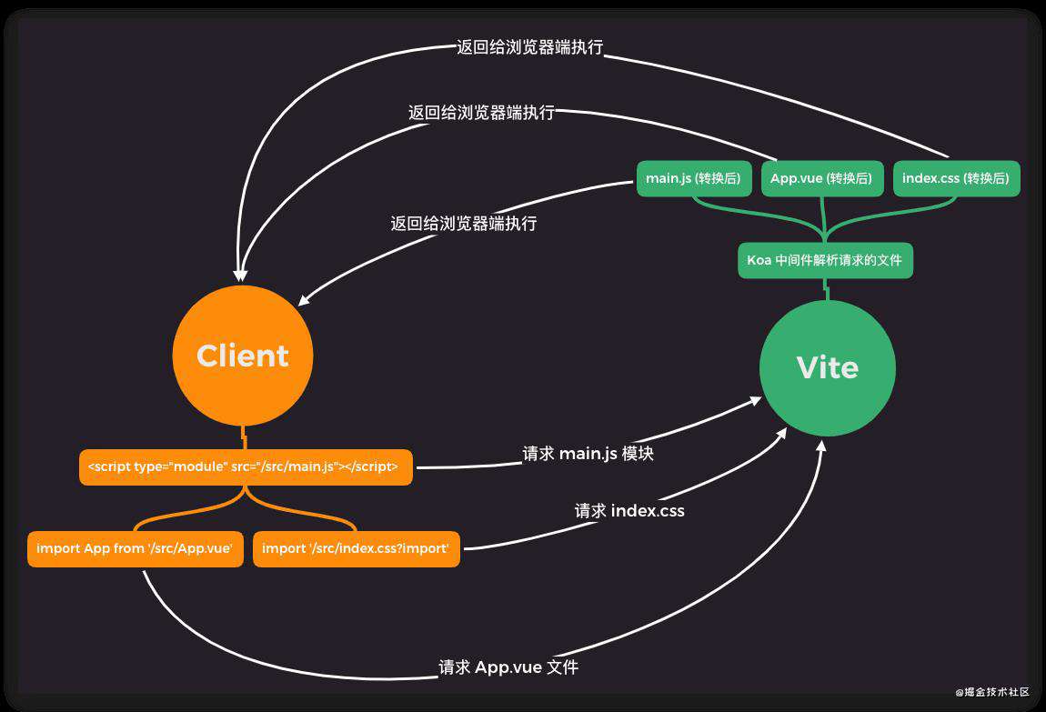 【果汁啃源码系列】面向未来的前端构建工具--Vite
