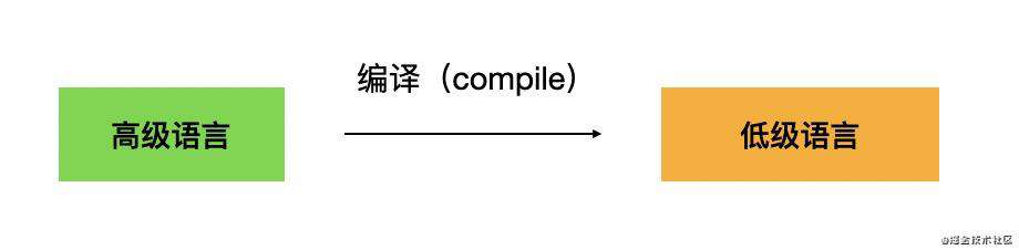 【华为分享】《前端领域的转译打包工具链》上篇