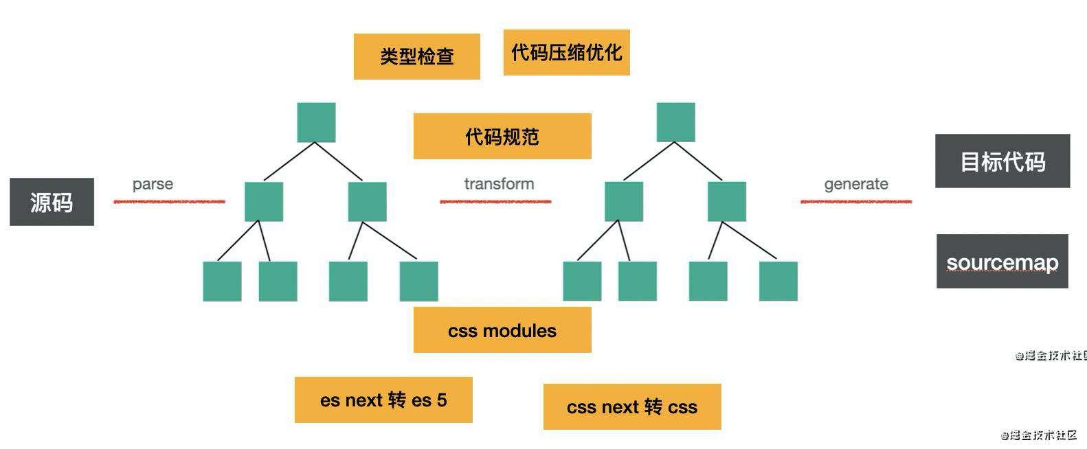 【华为分享】《前端领域的转译打包工具链》上篇