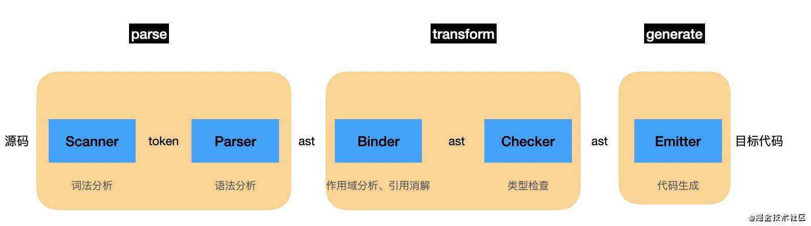 【华为分享】《前端领域的转译打包工具链》上篇