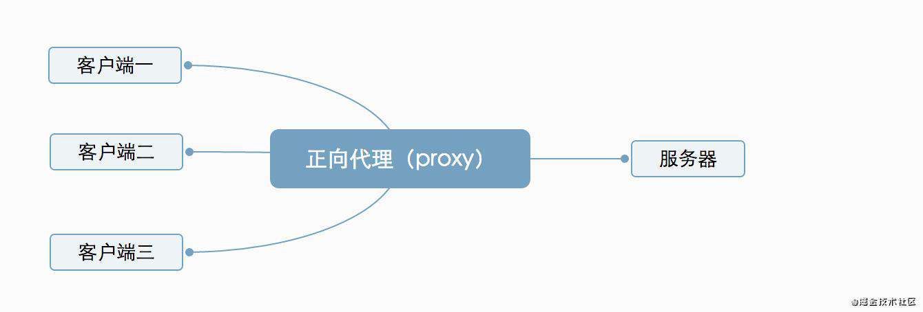 【javaScript】通过http-proxy-middware引发正反向代理的思考