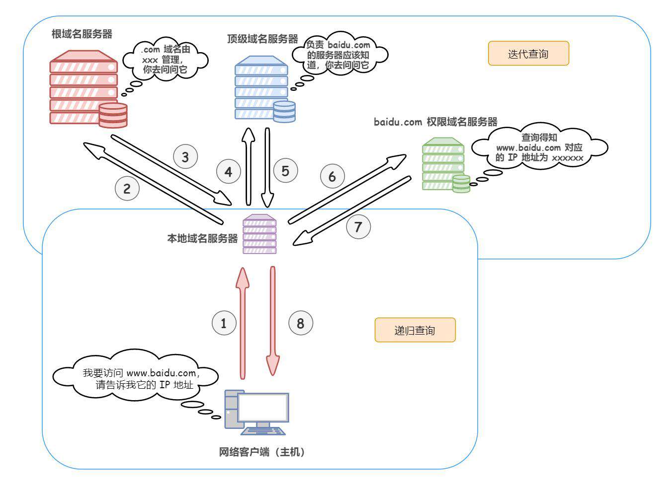 【基础】校招，你必须得会的知识（网络篇 ）01──初识HTTP