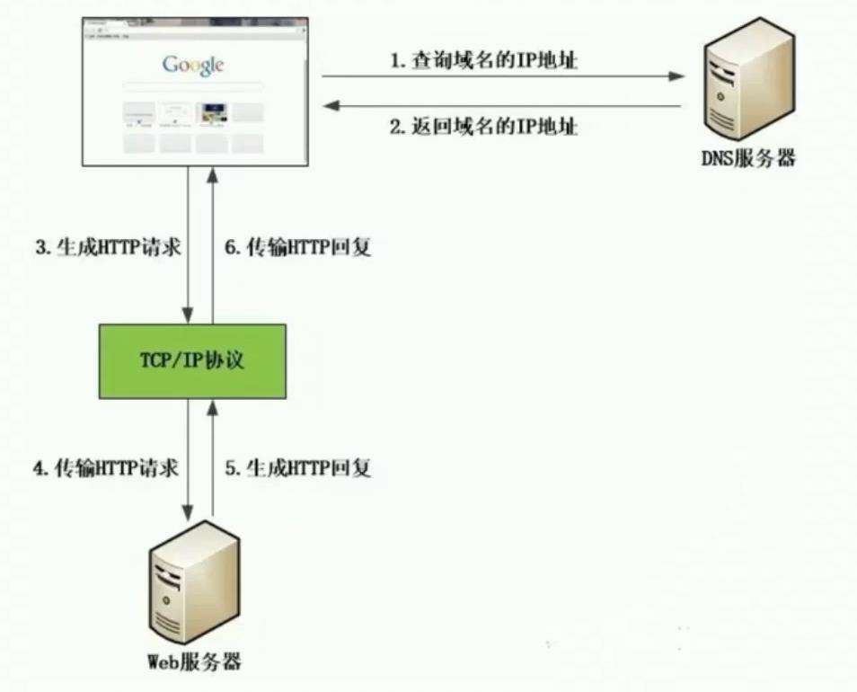 【基础】校招，你必须得会的知识（网络篇 ）01──初识HTTP