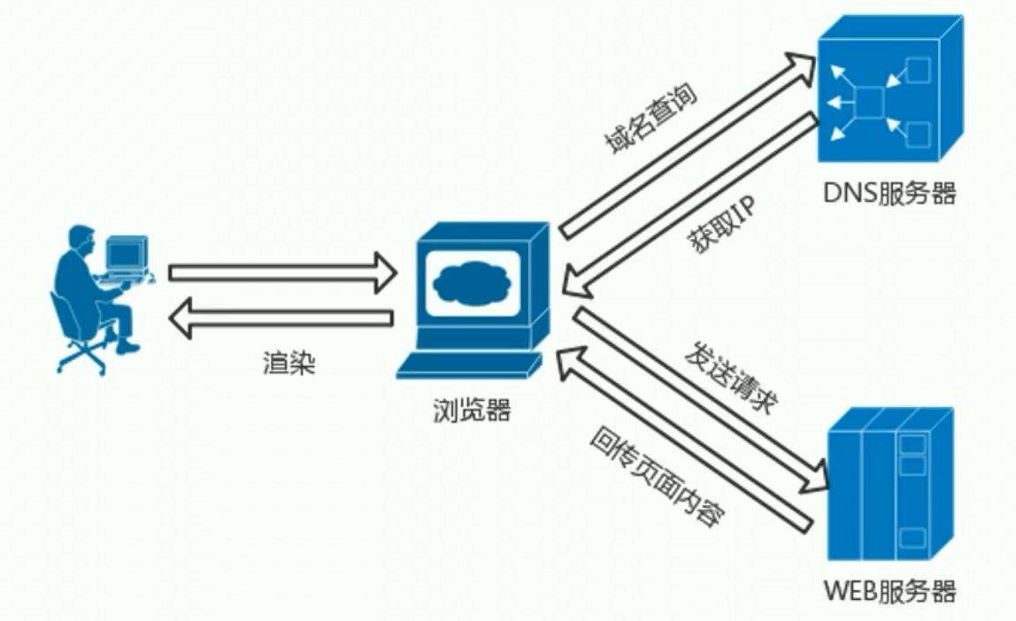 【基础】校招，你必须得会的知识（网络篇 ）01──初识HTTP