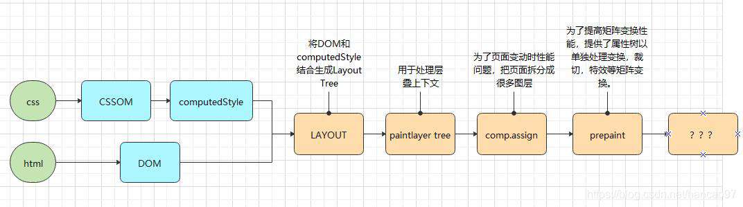 【精简版】浏览器渲染机制（完整流程概述）